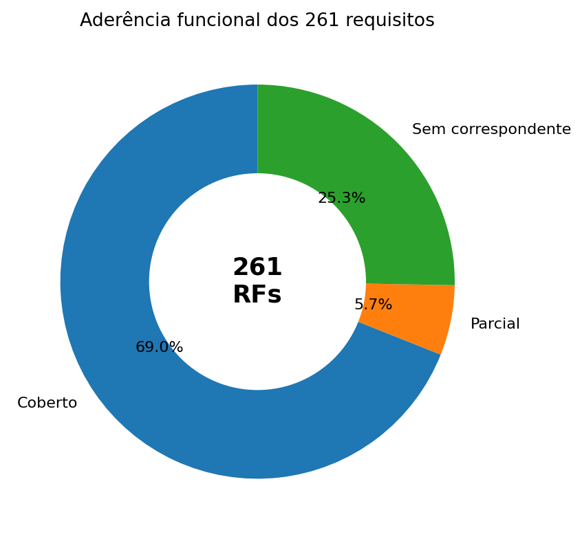 Gráfico de rosca com a aderência funcional dos 261 requisitos: 180 cobertos, 15 parciais e 66 sem correspondente.