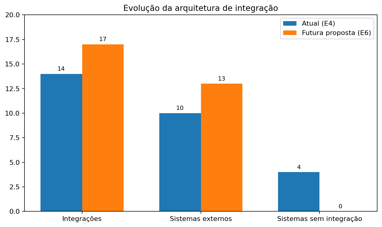 Gráfico comparando a arquitetura atual e a arquitetura futura proposta, com integrações, sistemas externos e sistemas sem integração.