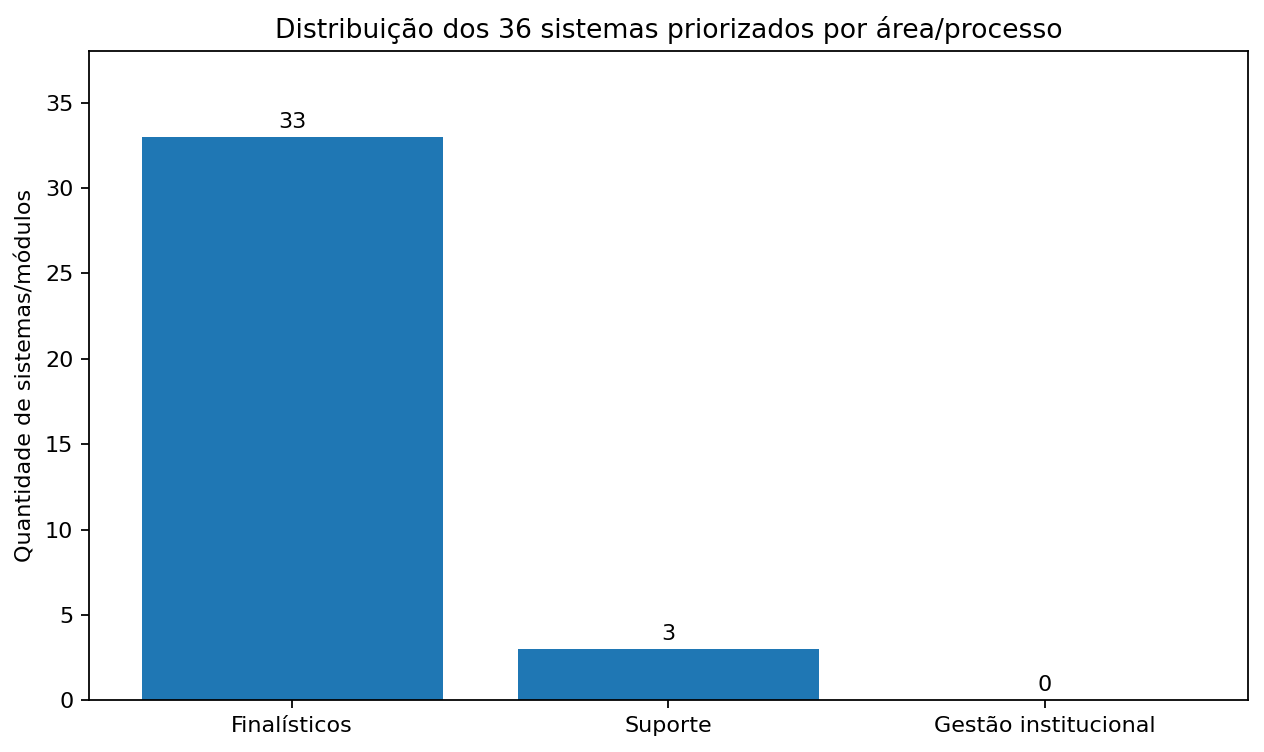Gráfico de barras com a distribuição dos 36 sistemas priorizados por área ou processo: 33 finalísticos, 3 de suporte e 0 de gestão institucional.