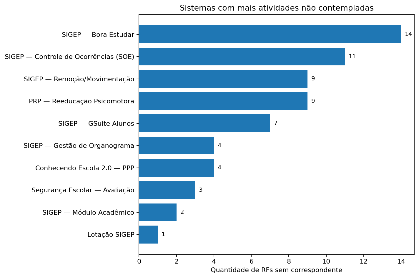 Gráfico de barras horizontais com os sistemas que concentram mais requisitos sem correspondente.